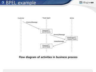 BPEL example
Flow diagram of activities in business process
 
