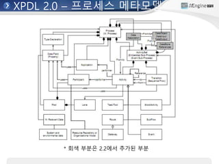 XPDL 2.0 – 프로세스 메타모델
* 회색 부분은 2.2에서 추가된 부분
 
