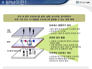 BPM이란?
조직 내 업무 프로세스를 설계, 실행, 모니터링, 분석하면서
또한 기존 전산 시스템들을 프로세스에 융합할 수 있는 경영 체제
지속적인 프로세스 개선
• 프로세스와 조직원 역할의 지속적인
재설계 및 재분배 통한 지속적인
프로세스의 개선과 발견
유연한 업무 통합
• 사람과 시스템간에 엮어진 프로세스
중심의 통합
• 기존 데이터와 기능의 공유에 이은
“프로세스의 공유” 실현  업무절차에
대한 조직 내 공통언어 역할
프로세스 생명주기 관리
• 업무 절차(프로세스)의 시스템적 관리
• 프로세스의 가시화
• 프로세스 변경 및 생성의 유연성 제고
BPM
사람
(조직)
시스템 및 SW도구들
 