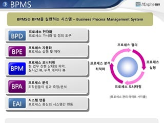 BPMS
BPD
프로세스 전자화
프로세스 가시화 및 정의 도구
BPE
프로세스 자동화
프로세스 실행 및 제어
BPM
프로세스 모니터링
현 업무 진행 상태의 파악,
실시간 뷰, 누적 데이터 뷰
BPA
프로세스 분석
조직원들의 성과 측정/분석
EAI
시스템 연동
프로세스 중심의 시스템간 연동
프로세스 정의
프로세스
실행
프로세스 모니터링
프로세스 분석
최적화
[프로세스 관리 라이프 사이클]
BPMS는 BPM을 실현하는 시스템 – Business Process Management System
 