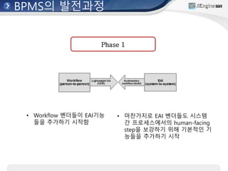 BPMS의 발전과정
• Workflow 벤더들이 EAI기능
들을 추가하기 시작함
• 마찬가지로 EAI 벤더들도 시스템
간 프로세스에서의 human-facing
step을 보강하기 위해 기본적인 기
능들을 추가하기 시작
Phase 1
 