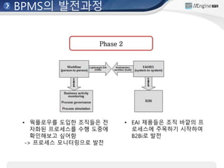 BPMS의 발전과정
• 웍플로우를 도입한 조직들은 전
자화된 프로세스를 수행 도중에
확인해보고 싶어함
-> 프로세스 모니터링으로 발전
• EAI 제품들은 조직 바깥의 프
로세스에 주목하기 시작하여
B2Bi로 발전
Phase 2
 