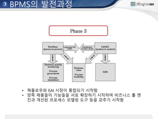 BPMS의 발전과정
• 웍플로우와 EAI 시장이 통합되기 시작함
• 양쪽 제품들이 기능들을 서로 확장하기 시작하며 비즈니스 룰 엔
진과 개선된 프로세스 모델링 도구 등을 갖추기 시작함
Phase 3
 