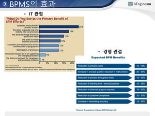 BPMS의 효과
• IT 관점
• 경영 관점
 