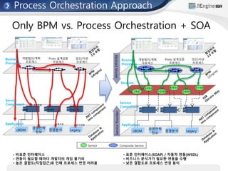 Only BPM vs. Process Orchestration + SOA
AbstractModel
Business
Processes
Services
개발협의/계획
프로세스
Proto 설계검증
프로세스
양산/이관
프로세스
ServiceProvider
Application
Service
Component
E메일
cBOM
경영전략
정보
경영분석 Legacy
계약현황
사업계획
통계자료
구매계약
연구현황
개발협의/계획
프로세스
Proto 설계검증
프로세스
양산/이관
프로세스
E메일
cBOM
경영전략
정보
경영분석 Legacy
계약현황
사업계획
통계자료
구매계약
연구현황
Service Composite Service
• 비표준 인터페이스
• 연동이 필요할 때마다 개발자의 개입 불가피
• 높은 결합도(직접접근)로 인해 프로세스 변경 어려움
• 표준 인터페이스(SOAP) / 자동적 연동(WSDL)
• 비즈니스 분석가가 필요한 연동을 수행
• 낮은 결합도로 프로세스 변경 용이
Business
Processes
Application
Service
Component
Process Orchestration Approach
 