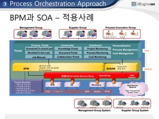 BPM과 SOA – 적용사례
A사 B사 C사 협력업체 관련기관 프로세스전문가 운영자
Management Group Supplier Group Process Innovation Group
Portal
Process Portal Community Dashboard
Schedule(To-checkList)
Worklist(To-Do-List)
Job-Manual
Knowledge Portal
Document Portal
Collaboration Portal
Project Monitoring
Process Monitoring
Cost Monitoring
Personalization
Process Management
BPM BI/BAM
ESB (Enterprise Service Bus)
BOM KM Messaging Web Service
Network
•App. Procurement
•Supply ChainCAD 도면순서 SMS Mobile RFID
….• 제품기획 프로세스
• 시작설계 프로세스
• 양산설계 프로세스
• 부품/공정개발 프로세스
• Pilot 생산 프로세스 ….
•문서지식 유통
•프로세스 관리 및 표준화
•E-Procurement
•OLAP 분석
•성과 분석
•SOA기반 EAI
Cost Management
Portal
Backbone
Process Repository
발주기관 설계업체 협력업체 …. 관련기관
Management Group System Supplier Group System
UDDI
Registry
JBI interface
Process Orchestration Approach
 