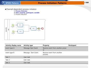 BPMN Patterns Process Initiation Patterns
◆Channel-dependent process initiation
1. Process Overview
2. Data: property, participant, variable
3. Process Execution
Activity display name Activity type Property Participant
event type A Message Start Event Receive event from another proce
ss
event type B Message Start Event Receive event from another
process
Task 1 User task
Task 2 User task
Task 3 User task
 