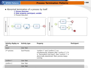 BPMN Patterns Process Termination Patterns
◆ Abnormal termination of a process by itself
1. Process Overview
2. Data: property, participant, variable
3. Process Execution
Activity display na
me
Activity type Property Participant
input User Task
2nd process Sub-Process “confirm 1” and “confirm 2” run
simultaneously. However after “confirm 2”, if it
is “Termination End Event”, then “confirm 1” is
abnormally abandoned. Main process keeps
running
confirm 1 User Task
confirm 2 User Task
User Task
 