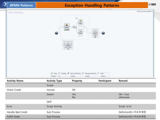 Activity Name Activity Type Property Participant Remark
Scope
Check Credit Human OK
Switch Yes
No
Ok= true
otherwise
SKIP
Error Script Activity Script ‘a=b;’
Handle Bad Credit Sub Process DefinitionID=이슈트래킹
Fulfill Order Sub Process DefinitionID=이슈트래킹
BPMN Patterns Exception Handling Patterns
 