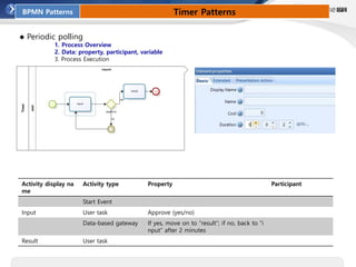 BPMN Patterns Timer Patterns
◆ Periodic polling
1. Process Overview
2. Data: property, participant, variable
3. Process Execution
Activity display na
me
Activity type Property Participant
Start Event
Input User task Approve (yes/no)
Data-based gateway If yes, move on to “result”; if no, back to “i
nput” after 2 minutes
Result User task
 
