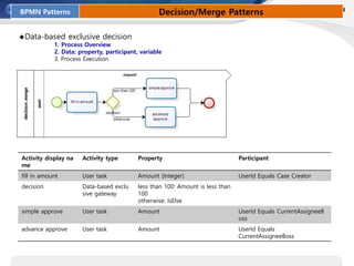 BPMN Patterns Decision/Merge Patterns
◆Data-based exclusive decision
1. Process Overview
2. Data: property, participant, variable
3. Process Execution
Activity display na
me
Activity type Property Participant
fill in amount User task Amount (Integer) UserId Equals Case Creator
decision Data-based exclu
sive gateway
less than 100: Amount is less than
100
otherwise: IsElse
simple approve User task Amount UserId Equals CurrentAssigneeB
oss
advance approve User task Amount UserId Equals
CurrentAssigneeBoss
 