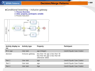 BPMN Patterns Decision/Merge Patterns
◆Conditional branching – inclusive gateway
1. Process Overview
2. Data: property, participant, variable
3. Process Execution
Activity display na
me
Activity type Property Participant
fill in age User task age (Integer) UserId Equals Case Creator
decision Inclusive gateway less than 18: age is less than 18
less than 60: age is less than 60
otherwise: IsElse
Task 2 User task age UserId Equals Case Creator
Task 3 User task age UserId Equals Case Creator
Task 4 User task Age UserId Equals Case Creator
 