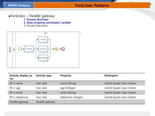 BPMN Patterns Fork/Join Patterns
◆Fork/Join – Parallel gateway
1. Process Overview
2. Data: property, participant, variable
3. Process Execution
Activity display na
me
Activity type Property Participant
fill in name User task name (String) UserId Equals Case Creator
fill in age User task age (Integer) UserId Equals Case Creator
fill in email User task email (String) UserId Equals Case Creator
fill in telephone User task telephone (Integer) UserId Equals Case Creator
Parallel gateway Parallel gateway
 