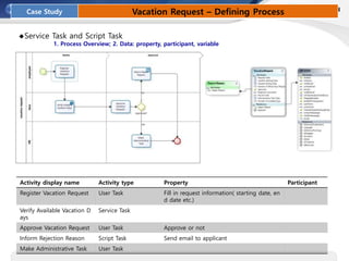 Case Study Vacation Request – Defining Process
◆Service Task and Script Task
1. Process Overview; 2. Data: property, participant, variable
Activity display name Activity type Property Participant
Register Vacation Request User Task Fill in request information( starting date, en
d date etc.)
Verify Available Vacation D
ays
Service Task
Approve Vacation Request User Task Approve or not
Inform Rejection Reason Script Task Send email to applicant
Make Administrative Task User Task
 