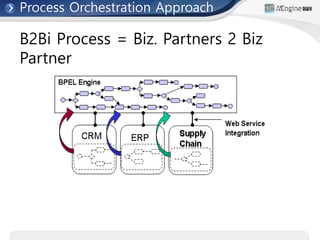 B2Bi Process = Biz. Partners 2 Biz
Partner
Process Orchestration Approach
 
