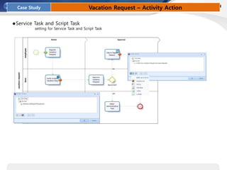 ◆Service Task and Script Task
setting for Service Task and Script Task
Case Study Vacation Request – Activity Action
 