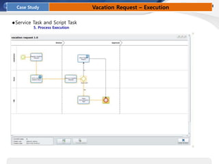 ◆Service Task and Script Task
5. Process Execution
Case Study Vacation Request – Execution
 