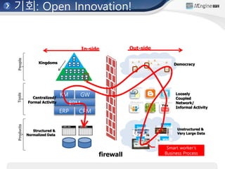 기회: Open Innovation!
Out-side
Democracy
Image Video
blog Wiki
PeopleToolsProducts
Structured &
Normalized Data
In-side
Kingdoms
TwitterBlog
Slideshare
Gadgets
YoutubeSNS Game
firewall
KM GW
BPM
ERP CRM
Centralized/
Formal Activity
Loosely
Coupled
Network/
Informal Activity
Smart worker’s
Business Process
Unstructured &
Very Large Data
 