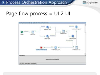 Page flow process = UI 2 UI
Process Orchestration Approach
 