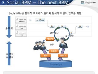 트위터
메신저
Knowledge
위키 블로그
통제적
자생적
자발적
협업
업무 할당
업무 완료
Social BPM은 통제적 프로세스 관리와 동시에 자발적 업무를 지원
Social BPM – The next BPM
 