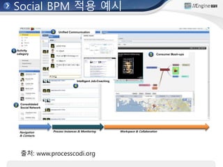 Social BPM 적용 예시
Navigation
& Contacts
Process Instances & Monitoring Workspace & Collaboration
Activity
category
1
Consolidated
Social Network
2
Unified Communication3
Consumer Mash-ups5
4
출처: www.processcodi.org
Intelligent Job-Coaching
 