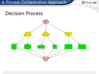 Decision Process
Process Orchestration Approach
 