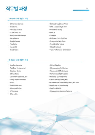 1. Front-End 개발자 과정
• Java Fundamental
• Web Dev. Fundamental
• Database Basics
• GitHub Basic
• Concurrent & Secure Java
• Spring Boot Framework
• NoSQL
• Kotlin for Backend
• Advanced Spring
• API Develop
• ORM & JPA
2. Back-End 개발자 과정
• Git Version Control
• Java Script
• HTML5 (CSS 포함)
• ECMA Script 6+
• Responsive Web Design
• Vue.js Basics
• React.js Basics
• TypeScript
• Vue.js API
• React Hooks
• State Library (Redux/Vue)
• Web Accessibility & SEO
• Front-End Testing
• Next.js
• GraphQL
• AI-Driven Front-End Dev.
• Progressive Web Apps
• Front-End Serveless
• Micro Frontends
• Web Perfomance Optimization
• GitHub Pipeline
• Microservices Architecture
• Advanced API Techniques
• Performance Optimazation
• Message Queues (Kafka)
• Cloud Native (Docker, K8)
• Advanced Microservices (Eureka, API G/W)
• Monitoring & Observability
• DevOps & CI/CD
• Advanced Architecture Patterns
14
직무별 과정
 