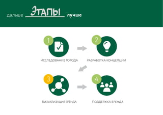 Исследование города
ВИЗУАЛИЗАЦИЯ БРЕНДА
Разработка концепции
Поддержка бренда
1
3 4
2
 
