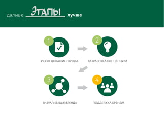Исследование города
ВИЗУАЛИЗАЦИЯ БРЕНДА
Разработка концепции
Поддержка бренда
1
3 4
2
 