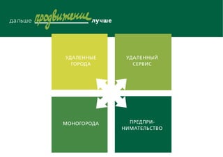 Удаленные
города
Моногорода
Удаленный
сервис
Предпри-
нимательство
 