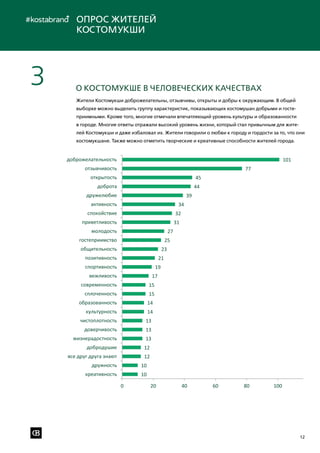 12
11
О Костомукше в человеческих качествах
Жители Костомукши доброжелательны, отзывчивы, открыты и добры к окружающим. В общей
выборке можно выделить группу характеристик, показывающих костомучан добрыми и
гостеприимными. С другой стороны многие отмечали повышенный уровень культуры и
образованности в городе. Многие ответы говорили отражали высокий уровень жизни, который
стал привычным для жителей Костомукши и даже избаловал их. Жители говорили о любви к
городу и гордости за то, что они костомукчане. Также можно отметить творческие и креативные
способности жителей города.
10
10
12
12
13
13
13
14
14
15
15
17
19
21
23
25
27
31
32
34
39
44
45
77
101
0 20 40 60 80 100 120
креативность
дружность
все друг друга знают
добродушие
жизнерадостность
доверчивость
чистоплотность
культурность
образованность
сплоченность
современность
вежливость
спортивность
позитивность
общительность
гостеприимство
молодость
приветливость
спокойствие
активность
дружелюбие
доброта
открытость
отзывчивость
доброжелательность
Жители Костомукши доброжелательны, отзывчивы, открыты и добры к окружающим. В общей
выборке можно выделить группу характеристик, показывающих костомушан добрыми и госте-
приимными. Кроме того, многие отмечали впечатляющий уровень культуры и образованности
в городе. Многие ответы отражали высокий уровень жизни, который стал привычным для жите-
лей Костомукши и даже избаловал их. Жители говорили о любви к городу и гордости за то, что они
костомукшане. Также можно отметить творческие и креативные способности жителей города.
О Костомукше в человеческих качествах
Опрос жителей
Костомукши
3
 