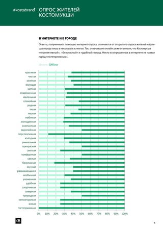 5
4
Ответы, полученные с помощью интернет опроса, практически не отличаются
от открытого опроса жителей на улицах города. В меньшей степени
отвечавшие онлайн отмечали, что Костомукша «перспективный»,
«безопасный» и «удобный» город. Никто из опрощенных online не назвал
город «гостеприимным».
0% 10% 20% 30% 40% 50% 60% 70% 80% 90% 100%
гостеприимная
живая
неповторимая
природная
северная
спортивная
удобная
ухоженная
необычная
развивающаяся
скучная
безопасная
свежая
комфортная
светлая
прекрасная
уникальная
холодная
перспективная
европейская
компактная
молодежная
любимая
лесная
тихая
родная
спокойная
маленькая
современная
уютная
молодая
зеленая
чистая
красивая
Online
Offline
Ответы, полученные с помощью интернет-опроса, отличаются от открытого опроса жителей на ули-
цах города лишь в некоторых аспектах. Так, отвечавшие онлайн реже отмечали, что Костомукша
«перспективный», «безопасный» и «удобный» город. Никто из опрошенных в интернете не назвал
город «гостеприимным».
В интернете и в городе
Опрос жителей
Костомукши
Online/ Offline
 