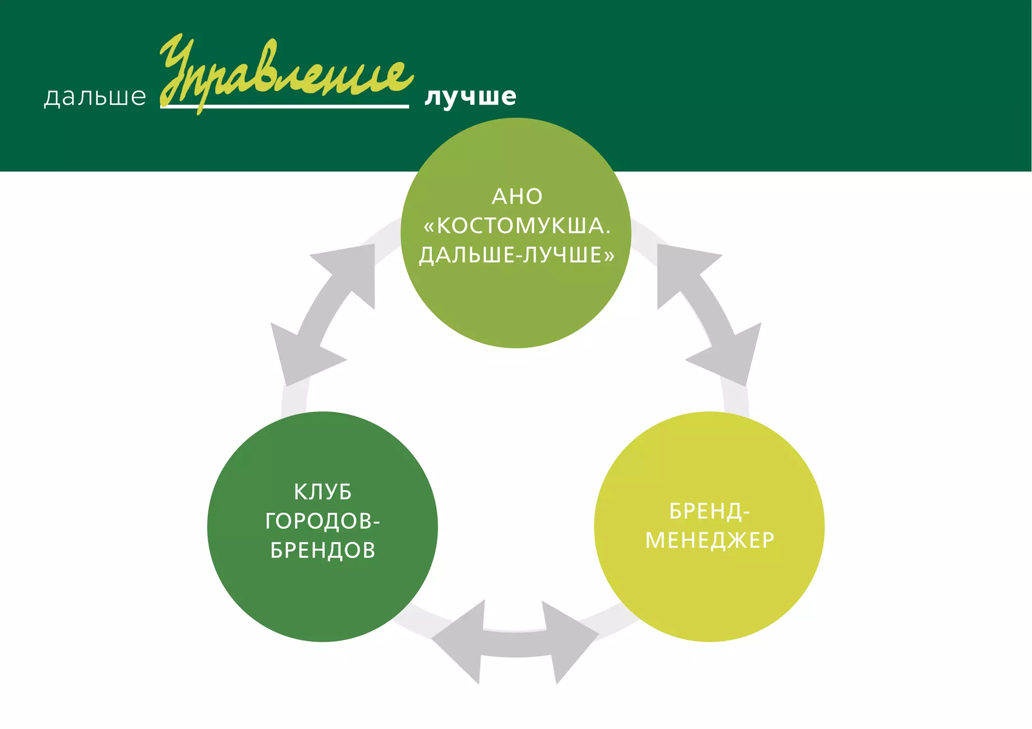 Клуб
городов-
брендов
Бренд-
менеджер
АНО
«Костомукша.
Дальше-лучше»
 
