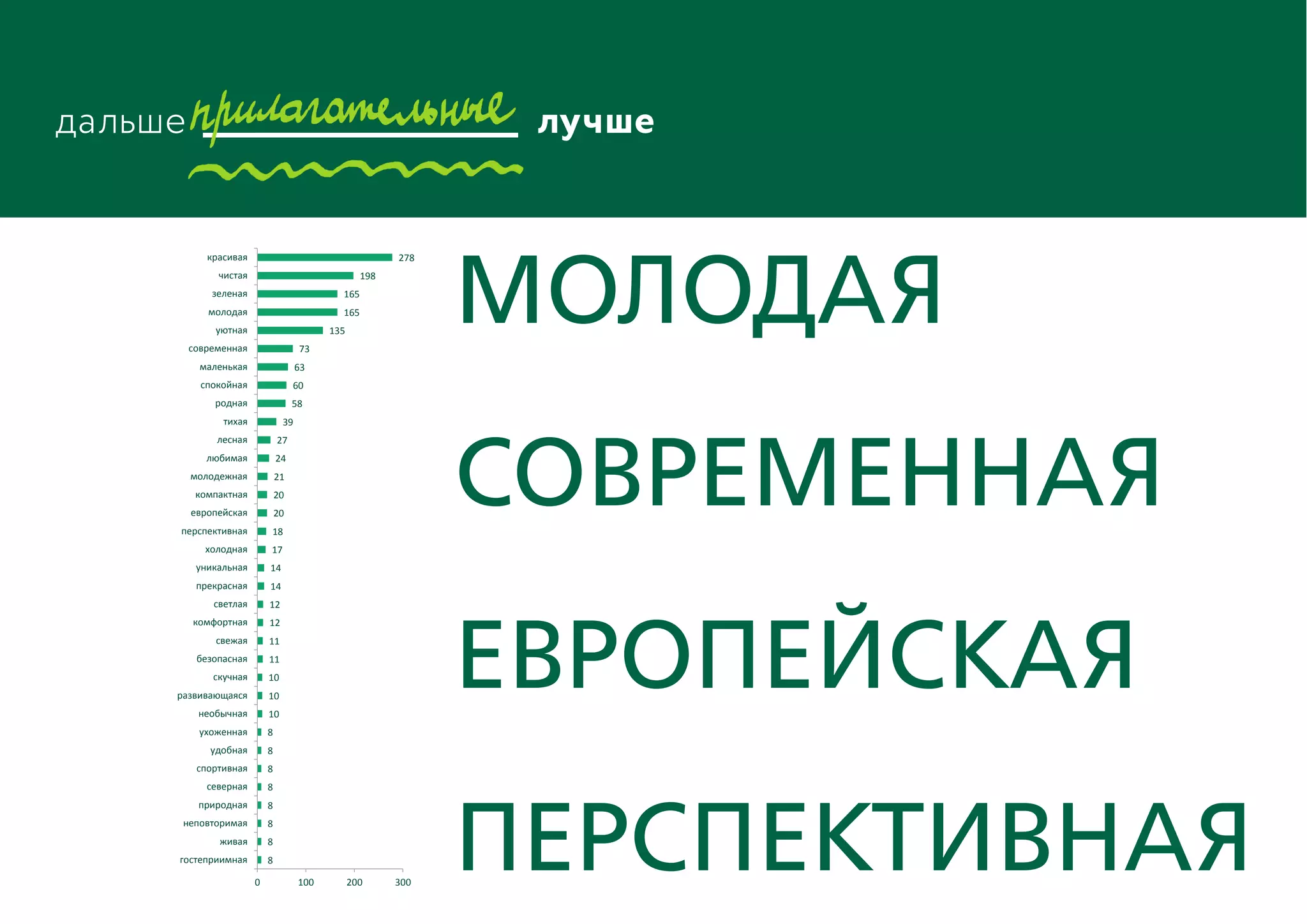 3
О Костомукше в прилагательных
Респондентам было предложено
охарактеризовать свой город тремя
прилагательными. Жители Костомукши
считают свой город «красивым»,
«чистым», «молодым» и «уютным».
В отличие от типичных для малых городов
характеристик, популярность
прилагательного «молодой» отличает
31-летнюю Костомукшу. Прилагательные
«европейская», «лесная», «природная»
являются также идентичными только для
костомучан. Жители старались описать
уникальные особенности своего города,
поэтому в общей выборке сравнительно
мало общих прилагательных.
Более того, пятую строчку по
распространенности заняло
прилагательное «современный» наравне с
другими часто называемыми
характеристиками, как «комфортный»,
«безопасный», «развивающийся»,
«удобный» и «перспективный».
Стоит заметить, что Костомукшу
характеризуют с позитивной стороны. В
топ-рейтинге присутствует только одно
отрицательное прилагательное «скучный»,
занимающее обычно одни из первых
позиций в провинциальных городах.
Наибольшее единство в ответах
наблюдается в прилагательных, названных
первыми из трёх, наименьшее – во
втором. В целом было названо 232
различных прилагательных.8
8
8
8
8
8
8
8
10
10
10
11
11
12
12
14
14
17
18
20
20
21
24
27
39
58
60
63
73
135
165
165
198
278
0 100 200 300
гостеприимная
живая
неповторимая
природная
северная
спортивная
удобная
ухоженная
необычная
развивающаяся
скучная
безопасная
свежая
комфортная
светлая
прекрасная
уникальная
холодная
перспективная
европейская
компактная
молодежная
любимая
лесная
тихая
родная
спокойная
маленькая
современная
уютная
молодая
зеленая
чистая
красивая
молодая
современная
Европейская
Перспективная
 