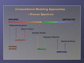 Differential Equations Boolean Models Bayesian Networks Statistical Mining mechanisms Marcov Chains influences relationships (including structure) SPECIFIED ABSTRACTED Computational Modeling Approaches  –  Diverse Spectrum 