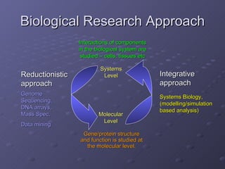 Biological Research Approach Systems Biology, (modelling/simulation based analysis) Integrative approach Molecular Level Systems Level Gene/protein structure and function is studied at the molecular level. Interactions of components in the biological system are studied – cells, tissues etc Genome Sequencing,  DNA arrays, Mass Spec, Data mining Reductionistic approach 