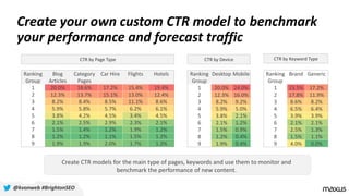 Create your own custom CTR model to benchmark
your performance and forecast traffic
Ranking
Group
Blog
Articles
Category
Pages
Car Hire Flights Hotels
1 20.0% 18.6% 17.2% 15.4% 19.4%
2 12.3% 13.7% 15.1% 13.0% 12.4%
3 8.2% 8.4% 8.5% 11.1% 8.6%
4 5.9% 5.8% 5.7% 6.2% 6.1%
5 3.8% 4.2% 4.5% 3.4% 4.5%
6 2.1% 2.5% 2.9% 2.3% 2.1%
7 1.5% 1.4% 1.2% 1.9% 1.2%
8 1.2% 1.2% 1.1% 1.5% 1.2%
9 1.9% 1.9% 2.0% 1.7% 1.3%
Ranking
Group
Brand Generic
1 23.5% 17.2%
2 17.8% 11.9%
3 8.6% 8.2%
4 6.5% 6.4%
5 3.9% 3.9%
6 2.1% 2.1%
7 2.5% 1.3%
8 1.5% 1.1%
9 4.0% 0.0%
Ranking
Group
Desktop Mobile
1 20.0% 24.0%
2 12.3% 16.0%
3 8.2% 9.2%
4 5.9% 5.0%
5 3.8% 2.1%
6 2.1% 1.2%
7 1.5% 0.9%
8 1.2% 0.4%
9 1.9% 0.4%
CTR by Page Type CTR by Device CTR by Keyword Type
Create CTR models for the main type of pages, keywords and use them to monitor and
benchmark the performance of new content.
@kvonweb #BrightonSEO
 