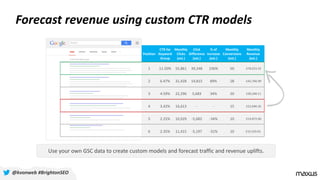 Forecast revenue using custom CTR models
Position
CTR for
Keyword
Group
Monthly
Clicks
(est.)
Click
Difference
(est.)
% of
Increase
(est.)
Monthly
Conversions
(est.)
Monthly
Revenue
(est.)
1 11.50% 55,861 39,248 236% 50 £76,015.52
2 6.47% 31,428 14,815 89% 28 £42,766.99
3 4.59% 22,296 5,683 34% 20 £30,340.11
4 3.42% 16,613 - - 15 £22,606.35
5 2.25% 10,929 -5,683 -34% 10 £14,872.60
6 2.35% 11,415 -5,197 -31% 10 £15,533.61
Use your own GSC data to create custom models and forecast traffic and revenue uplifts.
@kvonweb #BrightonSEO
 