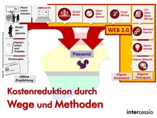 Kostenreduktion durch
Wege und Methoden
Passend
Offline
Empfehlung
Diplom-
arbeit
und
Praktika
Printmedien
Social
Media
Op...