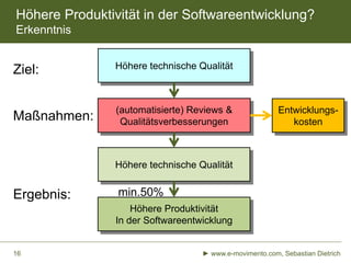Höhere Produktivität in der Softwareentwicklung?
Erkenntnis

Ziel:

Höhere technische Qualität

Maßnahmen:

(automatisiert...