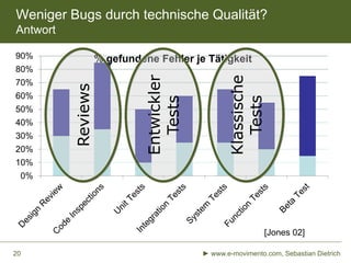 Weniger Bugs durch technische Qualität?
Antwort
90%

% gefundene Fehler je Tätigkeit

50%
40%

30%
20%

Klassische
Tests

...