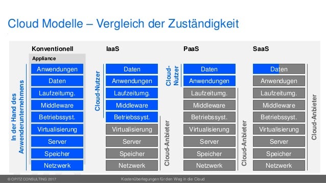 z consultancy cloud für Kostenüberlegungen Cloud die Weg in den z consultancy cloud für Kostenüberlegungen Cloud die Weg in den