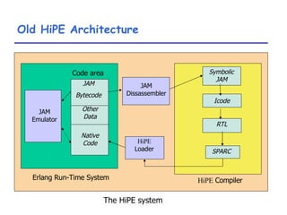Old HiPE Architecture Erlang Run-Time System HiPE  Compiler JAM Emulator Code area JAM Dissassembler HiPE Loader JAM Bytecode Other Data Native Code Symbolic JAM Icode RTL SPARC The HiPE system 