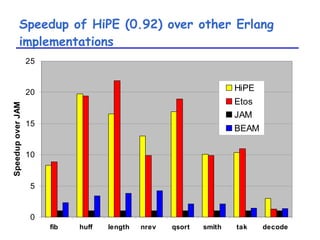 Speedup of HiPE (0.92) over other Erlang implementations 