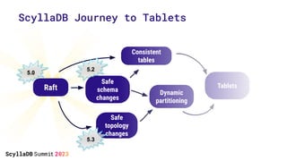 ScyllaDB Journey to Tablets
Raft
Safe
schema
changes
Safe
topology
changes
Dynamic
partitioning
Consistent
tables
Tablets
...