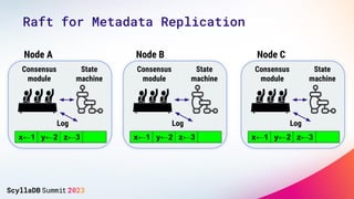 Raft for Metadata Replication
Consensus
module
State
machine
Log
x←1 y←2 z←3
Consensus
module
State
machine
Log
x←1 y←2 z←...