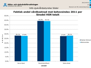 2012-04-02
                                                                                                    10
                                                                        Ekonomi och HR, ekonomistyrning
                              Info sjukvårdsstyrelse Söder
            Faktisk andel vårdkostnad mot behovsindex 2011 per
    50.0%
                              länsdel HSN totalt

    45.0%                             44.3%    44.1%


    40.0%


    35.0%


    30.0%    28.1%                                                    28.1%
I                     27.8%                                  27.6%
n
d   25.0%
e                                                                                         Faktisk förbrukn
x                                                                                         Behovsindex
    20.0%


    15.0%


    10.0%


    5.0%


    0.0%
               Norra länet            Stockholm/Ekerö          Södra länet
                                         Länsdel
 