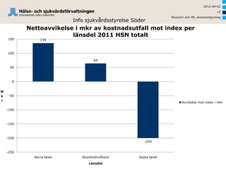2012-04-02
                                                                                              12
                                                                  Ekonomi och HR, ekonomistyrning
                           Info sjukvårdsstyrelse Söder
           Nettoavvikelse i mkr av kostnadsutfall mot index per
                         länsdel 2011 HSN totalt
    150         136



    100

                                    64

     50



      0


M
k    -50
r
                                                                        Avvikelse mot index i mkr

    -100



    -150



    -200
                                                       -200


    -250
             Norra länet      Stockholm/Ekerö       Södra länet
                                 Länsdel
 