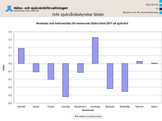 2012-04-02
                                                                                                                             13
                                                                                                 Ekonomi och HR, ekonomistyrning
                                      Info sjukvårdsstyrelse Söder

                          Avvikelse mot behovsindex för kommuner Södra länet 2011 all sjukvård


        0.2


        0.2


        0.1


        0.1


        0.0
Index




        -0.1


        -0.1


        -0.2


        -0.2


        -0.3
               Värmdö   Nacka     Tyresö    Haninge   Nynäshamn     Huddinge       Botkyrka   Södertälje    Nykvarn       Salem
                                                            Kommuner

                                                       Avvikelse mot behovsindex
 