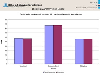 2012-04-02
                                                                                                             14
                                                                                 Ekonomi och HR, ekonomistyrning
                            Info sjukvårdsstyrelse Söder

             Faktisk andel vårdkostnad mot index 2011 per länsdel somatisk specialistvård


        50


        45


        40


        35


        30
Index




        25


        20


        15


        10


         5


         0
             Norra länet                         Stockholm/Ekerö                       Södra länet
                                                      Länsdel

                                          Faktisk förbrukning   Behovsindex
 